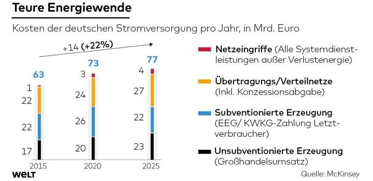 Deutschland verliert die Kontrolle über den Strompreis