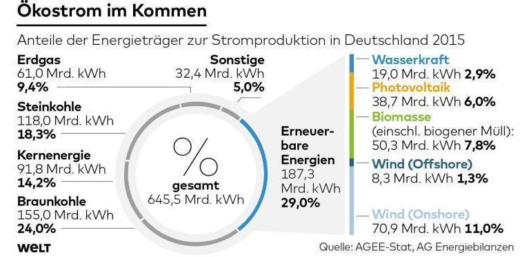 Die „Dunkelflaute“ bringt Deutschlands Stromversorgung ans Limit