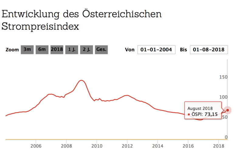 Österreichischer Strompreisindex – ÖSPI – Großhandelspreise Strom: 21 % teurer als im Vorjahr!